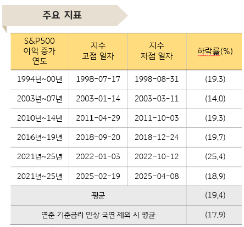 S&P500 지수 추이